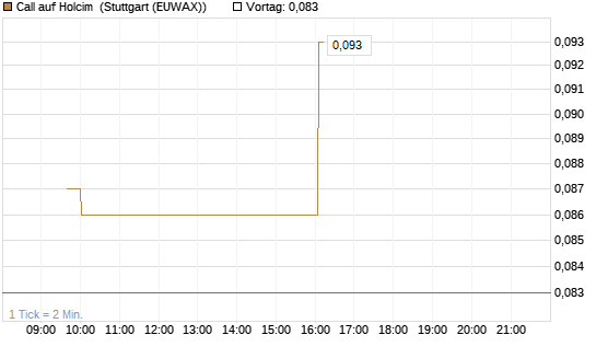 Call auf Holcim [Morgan Stanley & Co. Int. plc] Chart