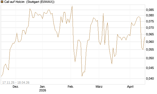 Call auf Holcim [Morgan Stanley & Co. Int. plc] Chart