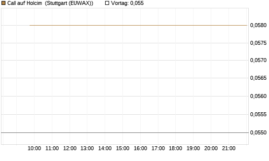 Call auf Holcim [Morgan Stanley & Co. Int. plc] Chart