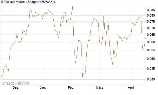 Call auf Holcim [Morgan Stanley & Co. Int. plc] Chart