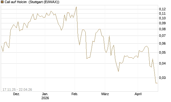 Call auf Holcim [Morgan Stanley & Co. Int. plc] Chart