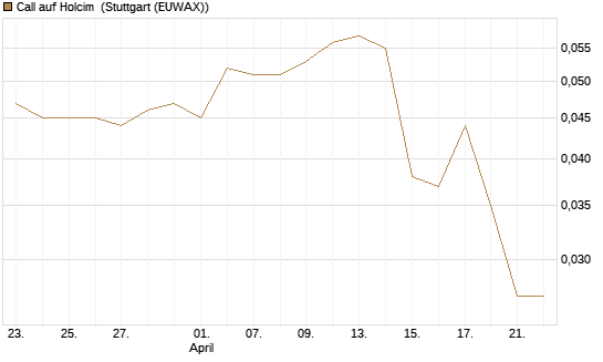 Call auf Holcim [Morgan Stanley & Co. Int. plc] Chart