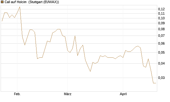 Call auf Holcim [Morgan Stanley & Co. Int. plc] Chart