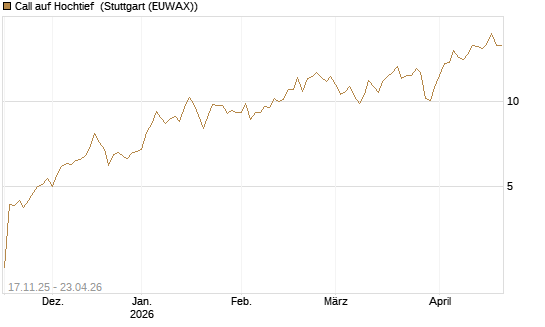 Call auf Hochtief [Morgan Stanley & Co. Int. plc] Chart