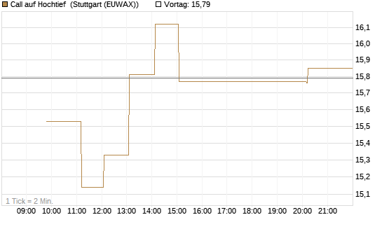 Call auf Hochtief [Morgan Stanley & Co. Int. plc] Chart