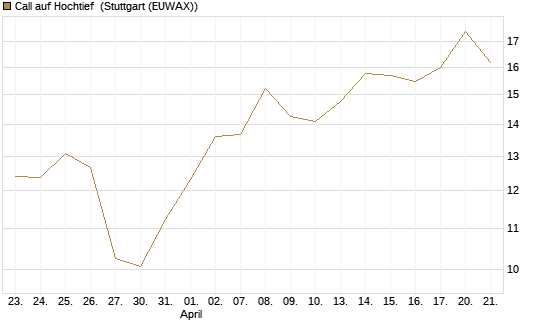 Call auf Hochtief [Morgan Stanley & Co. Int. plc] Chart