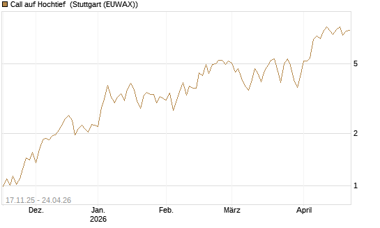 Call auf Hochtief [Morgan Stanley & Co. Int. plc] Chart