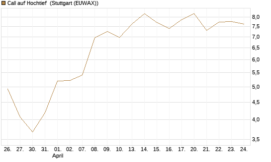 Call auf Hochtief [Morgan Stanley & Co. Int. plc] Chart