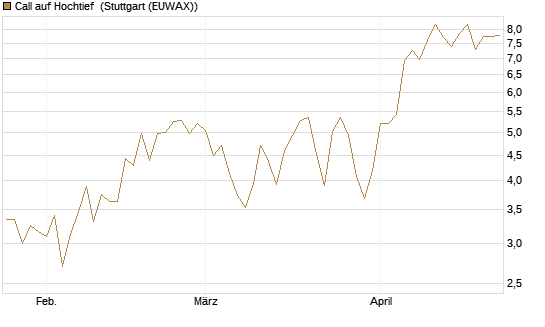 Call auf Hochtief [Morgan Stanley & Co. Int. plc] Chart