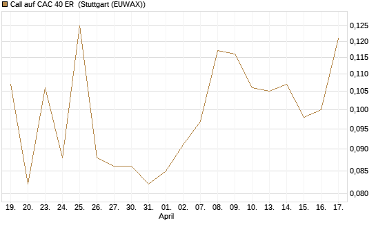 Call auf CAC 40 ER [Morgan Stanley & Co. Int. plc] Chart