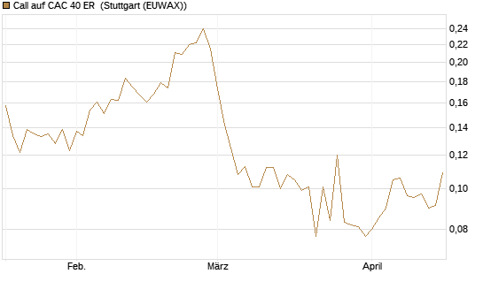 Call auf CAC 40 ER [Morgan Stanley & Co. Int. plc] Chart