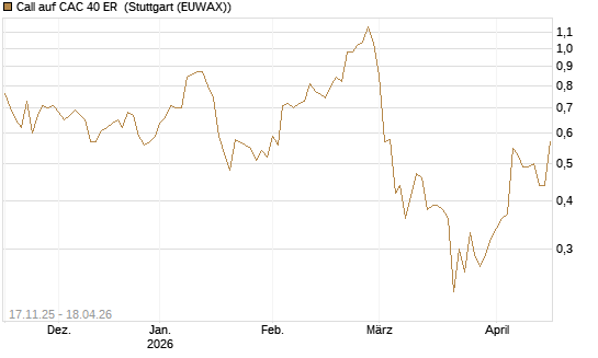 Call auf CAC 40 ER [Morgan Stanley & Co. Int. plc] Chart