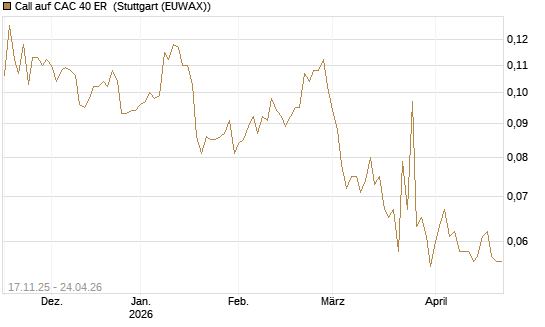 Call auf CAC 40 ER [Morgan Stanley & Co. Int. plc] Chart