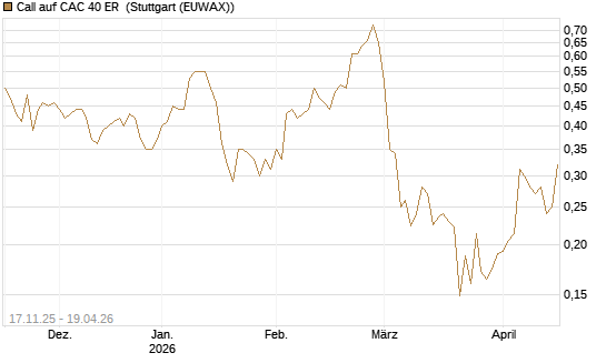 Call auf CAC 40 ER [Morgan Stanley & Co. Int. plc] Chart