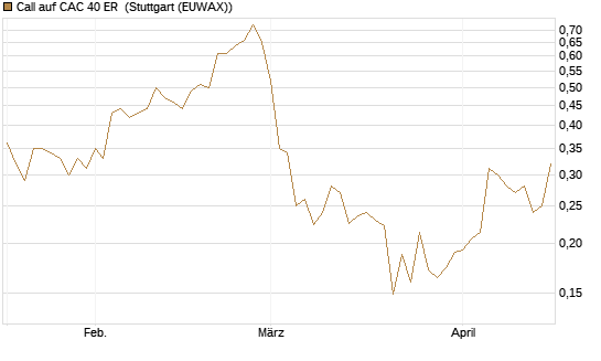 Call auf CAC 40 ER [Morgan Stanley & Co. Int. plc] Chart