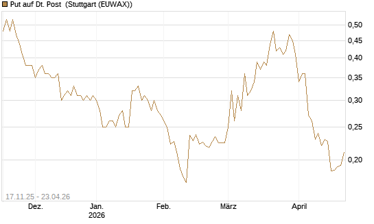 Put auf Dt. Post [Morgan Stanley & Co. Int. plc] Chart