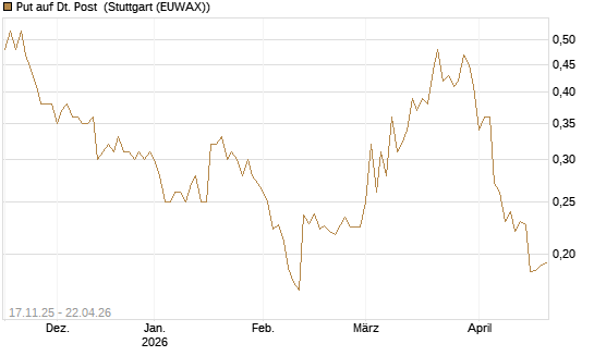 Put auf Dt. Post [Morgan Stanley & Co. Int. plc] Chart