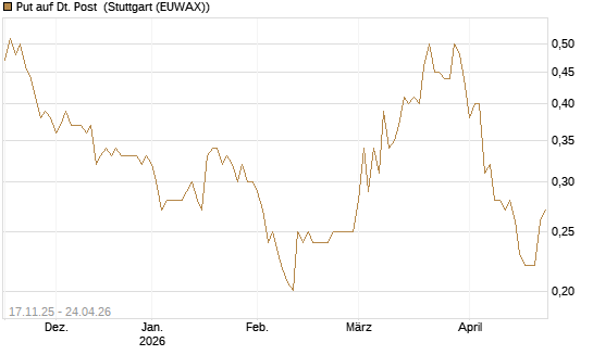Put auf Dt. Post [Morgan Stanley & Co. Int. plc] Chart