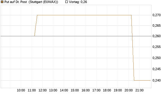 Put auf Dt. Post [Morgan Stanley & Co. Int. plc] Chart