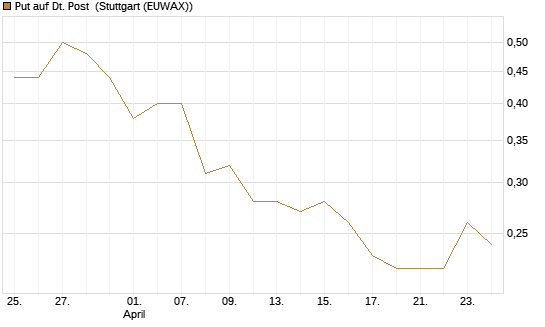 Put auf Dt. Post [Morgan Stanley & Co. Int. plc] Chart