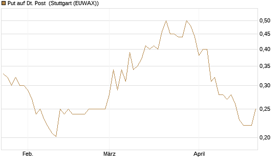 Put auf Dt. Post [Morgan Stanley & Co. Int. plc] Chart