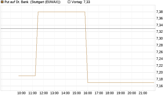Put auf Dt. Bank [Morgan Stanley & Co. Int. plc] Chart