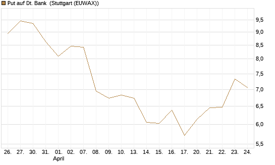 Put auf Dt. Bank [Morgan Stanley & Co. Int. plc] Chart