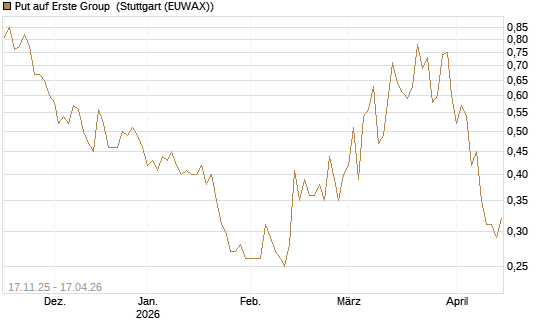 Put auf Erste Group [Morgan Stanley & Co. Int. plc] Chart