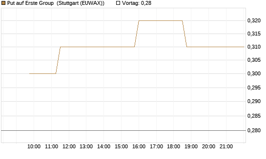Put auf Erste Group [Morgan Stanley & Co. Int. plc] Chart