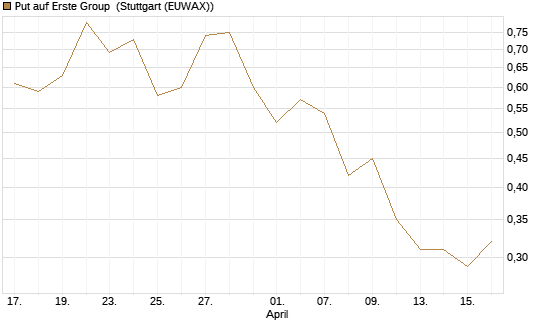 Put auf Erste Group [Morgan Stanley & Co. Int. plc] Chart