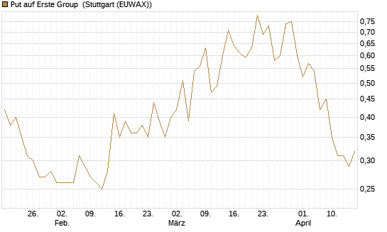Put auf Erste Group [Morgan Stanley & Co. Int. plc] Chart