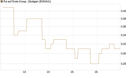 Put auf Erste Group [Morgan Stanley & Co. Int. plc] Chart