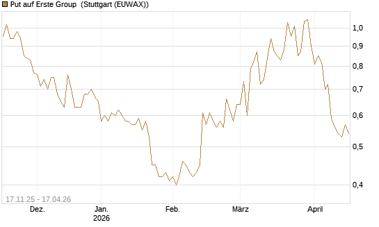 Put auf Erste Group [Morgan Stanley & Co. Int. plc] Chart