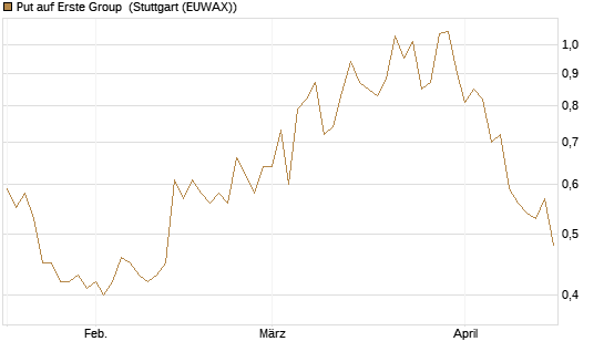 Put auf Erste Group [Morgan Stanley & Co. Int. plc] Chart