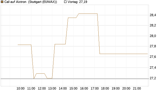Call auf Aixtron [Morgan Stanley & Co. Int. plc] Chart