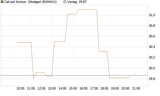 Call auf Aixtron [Morgan Stanley & Co. Int. plc] Chart