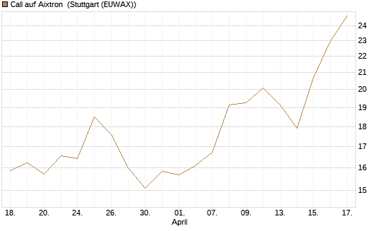Call auf Aixtron [Morgan Stanley & Co. Int. plc] Chart