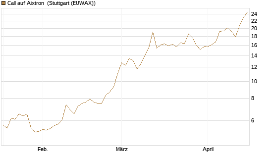 Call auf Aixtron [Morgan Stanley & Co. Int. plc] Chart