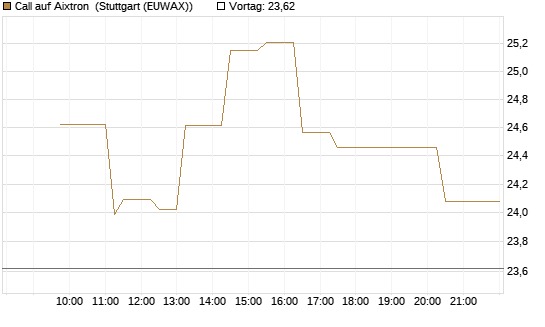 Call auf Aixtron [Morgan Stanley & Co. Int. plc] Chart