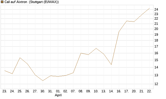 Call auf Aixtron [Morgan Stanley & Co. Int. plc] Chart