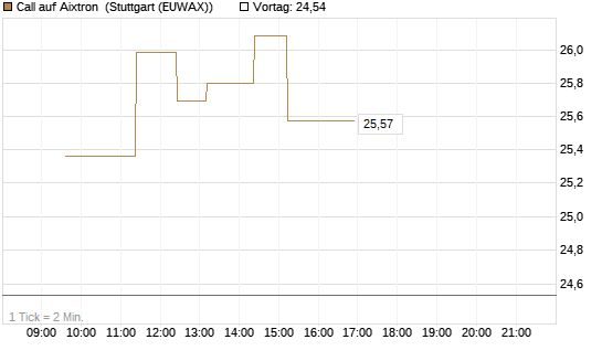 Call auf Aixtron [Morgan Stanley & Co. Int. plc] Chart