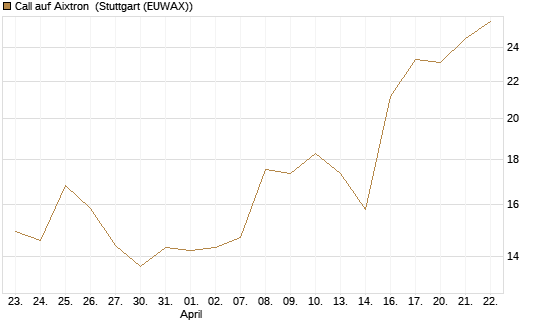 Call auf Aixtron [Morgan Stanley & Co. Int. plc] Chart