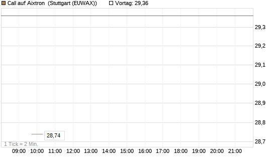 Call auf Aixtron [Morgan Stanley & Co. Int. plc] Chart