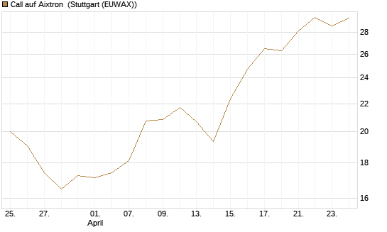 Call auf Aixtron [Morgan Stanley & Co. Int. plc] Chart