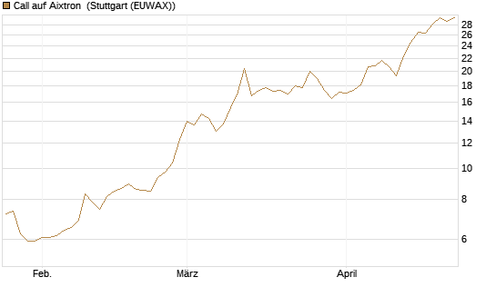 Call auf Aixtron [Morgan Stanley & Co. Int. plc] Chart