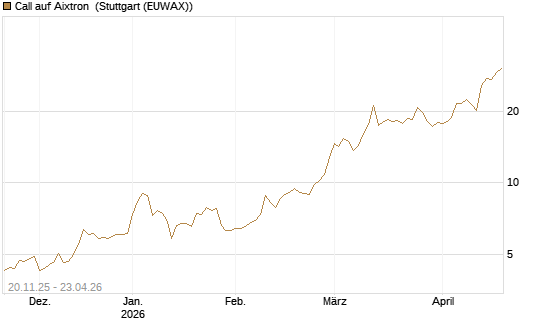 Call auf Aixtron [Morgan Stanley & Co. Int. plc] Chart