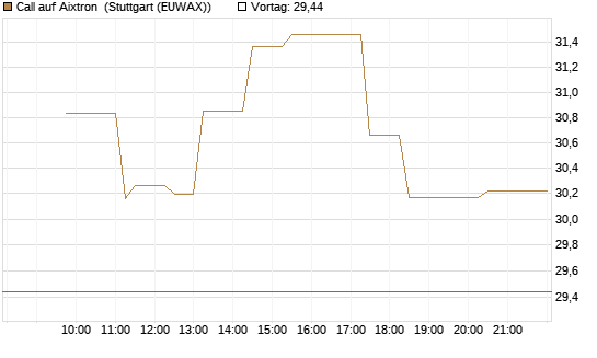Call auf Aixtron [Morgan Stanley & Co. Int. plc] Chart