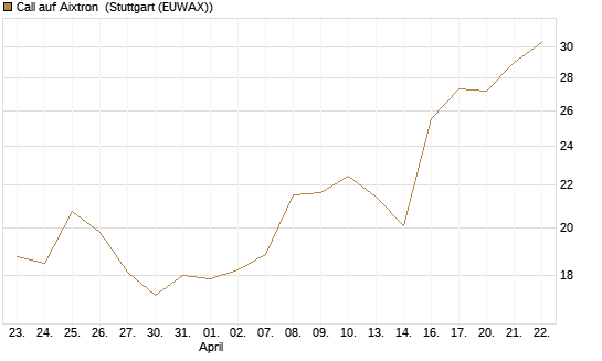 Call auf Aixtron [Morgan Stanley & Co. Int. plc] Chart