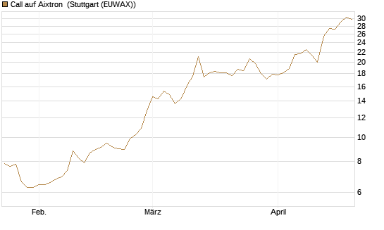 Call auf Aixtron [Morgan Stanley & Co. Int. plc] Chart