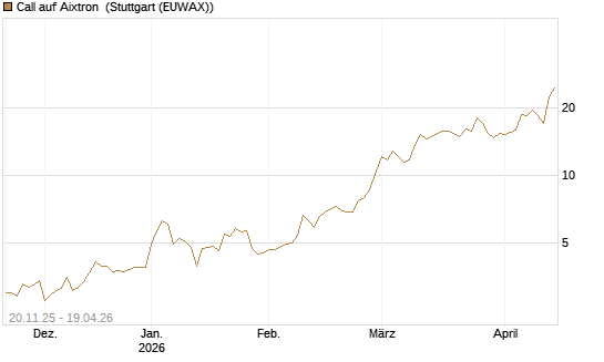 Call auf Aixtron [Morgan Stanley & Co. Int. plc] Chart
